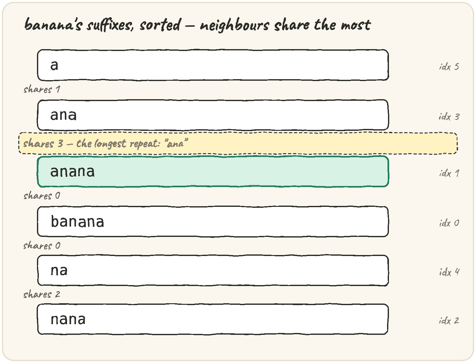 A sorted list of banana's six suffixes stacked vertically, with the shared-letter count written in the gap between each pair, the biggest gap between ana and anana highlighted