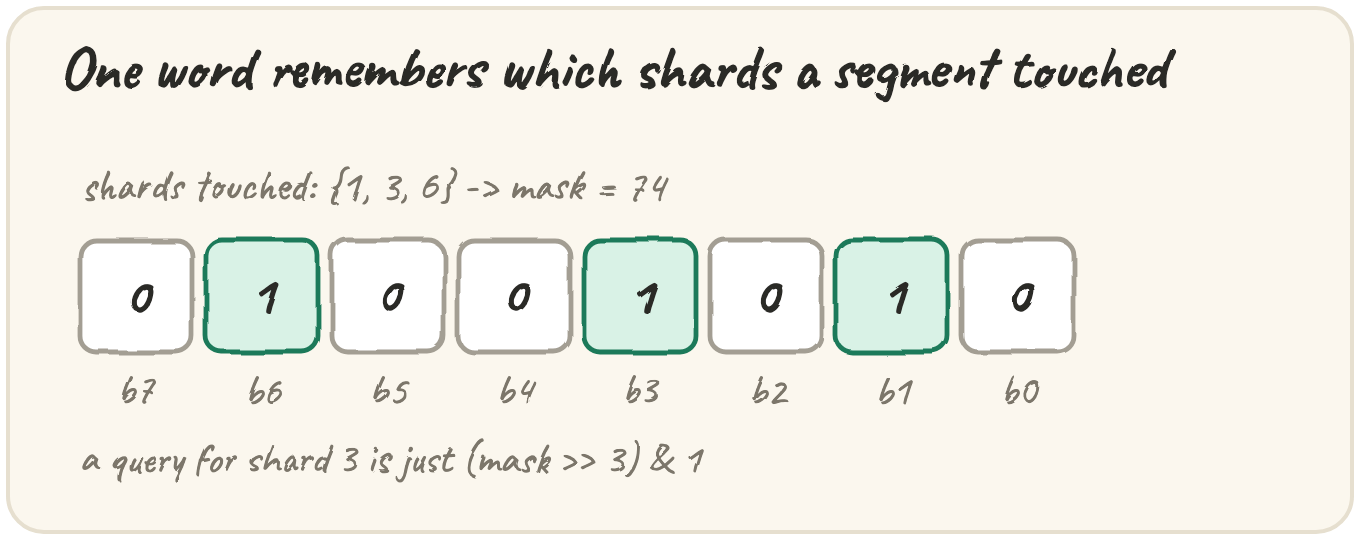 An 8-bit row where bits 1, 3 and 6 are lit green for the shards {1, 3, 6} a segment touched, labelled mask = 74
