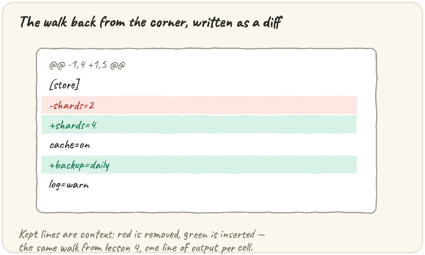 A diff hunk with a header and six lines: one kept, one removed in red, one inserted in green, one kept, one inserted in green, one kept