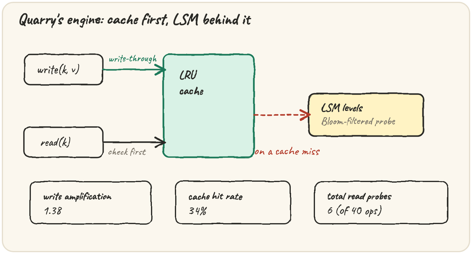 The three pieces in one loop: a write arrow into memtable/LSM, a read arrow first into the LRU cache, a dashed arrow from a cache miss down into the LSM's Bloom-filtered probe, and three result tiles — write amplification, hit rate, read path length