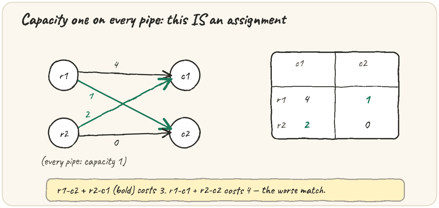 A tiny bipartite graph, r1 and r2 on the left, c1 and c2 on the right, every pipe capacity one, with costs 4, 1, 2 and 0 on the four pipes and a cost-matrix table beside it; r1-c2 plus r2-c1 is bolded at a total of 3, cheaper than r1-c1 plus r2-c2 at 4