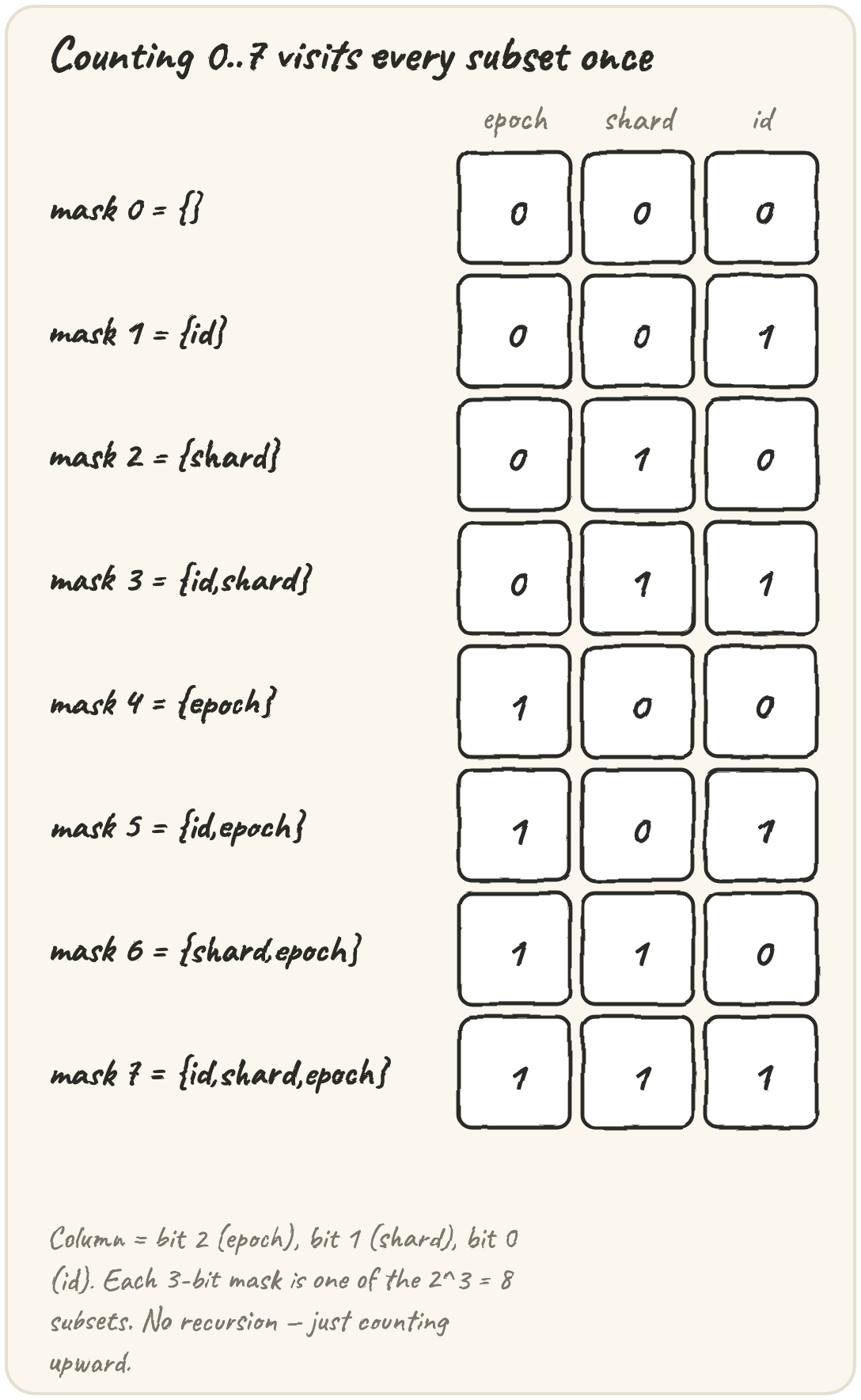 Eight rows, mask 0 through mask 7 in three bit columns labelled epoch/shard/id, each row's binary digits matching the subset it names