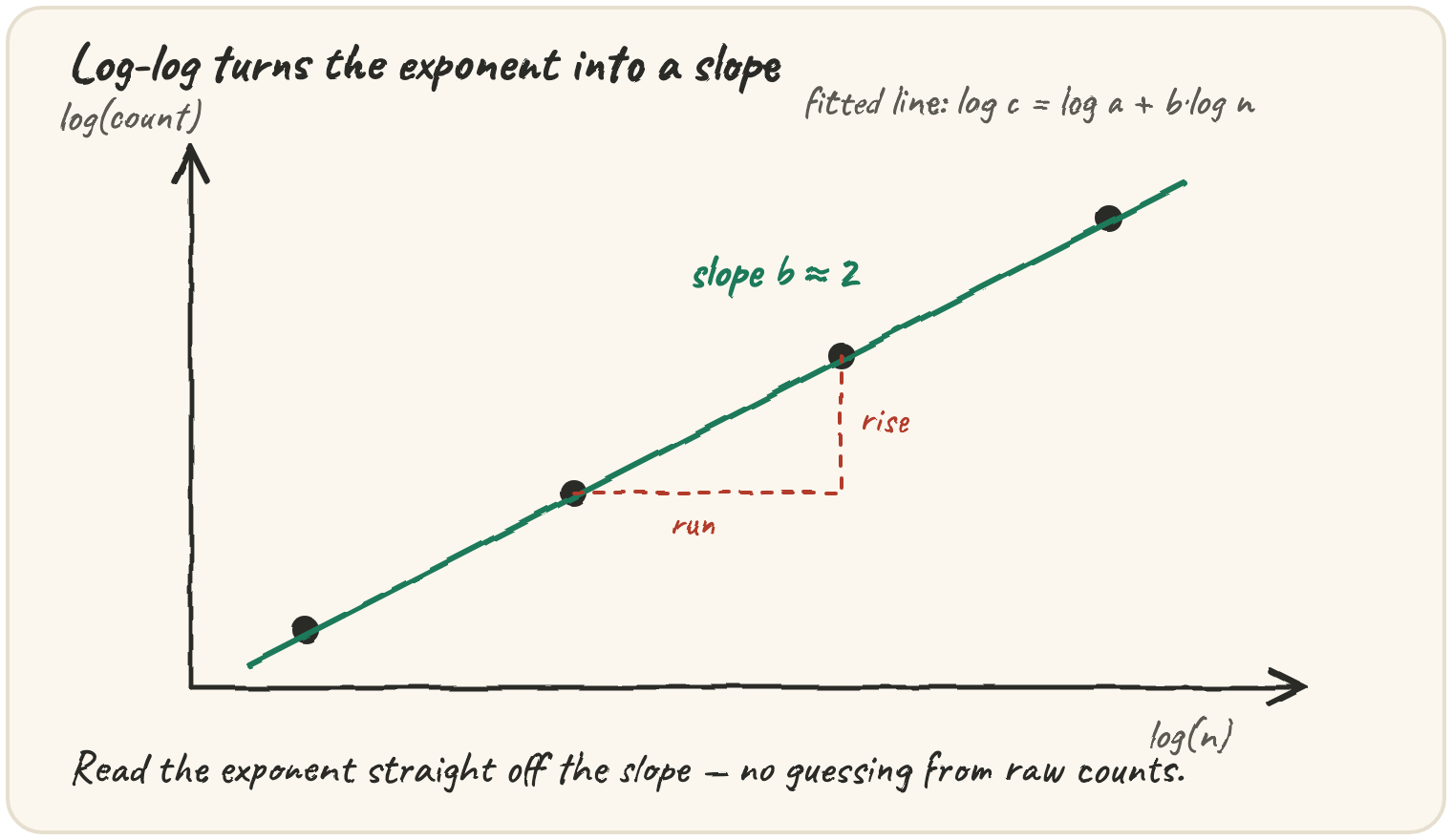 A log-log plot of four measured points on a straight fitted line; the slope, read as rise over run, is the exponent b in c ≈ a·n^b