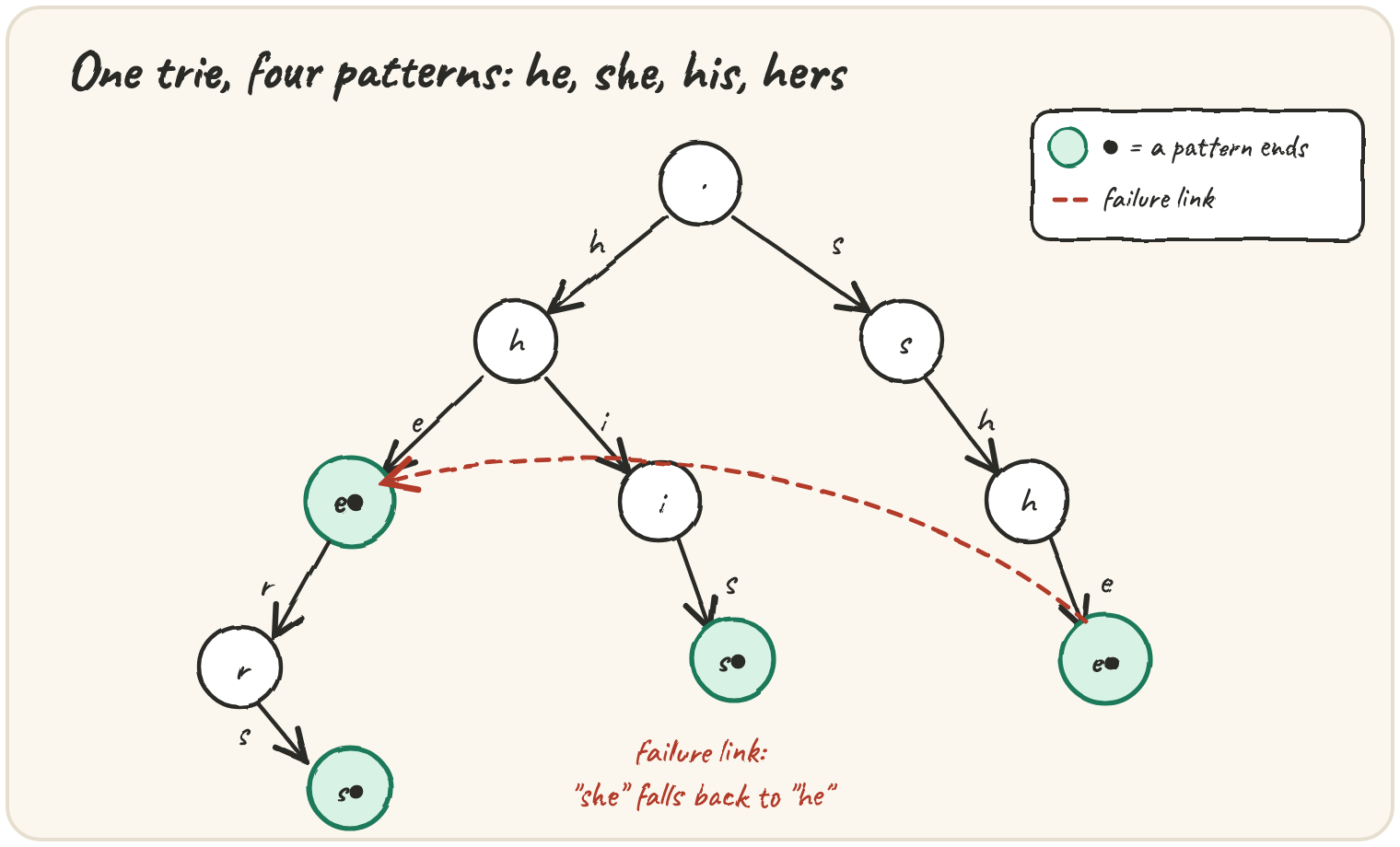 A trie of the words he, she, his and hers, with a dashed failure-link arrow from the deep node reached by 's','h' pointing back up to the node reached by 'h' alone