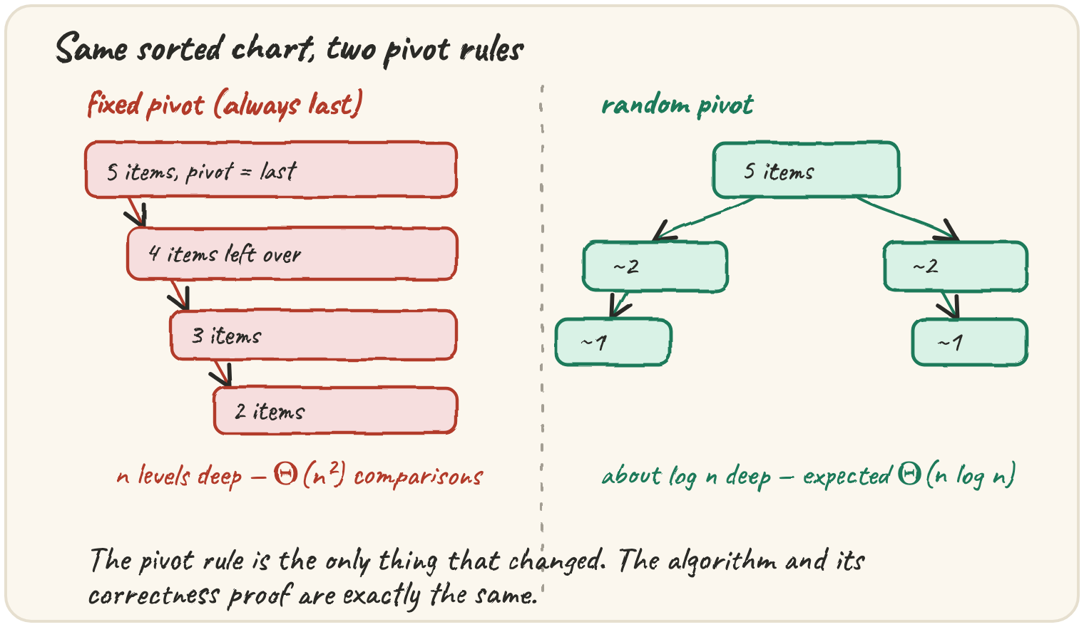 The same sorted five-item chart quick-sorted two ways: a fixed last-element pivot peels off one item per level, n deep; a random pivot lands near the middle, about log n deep