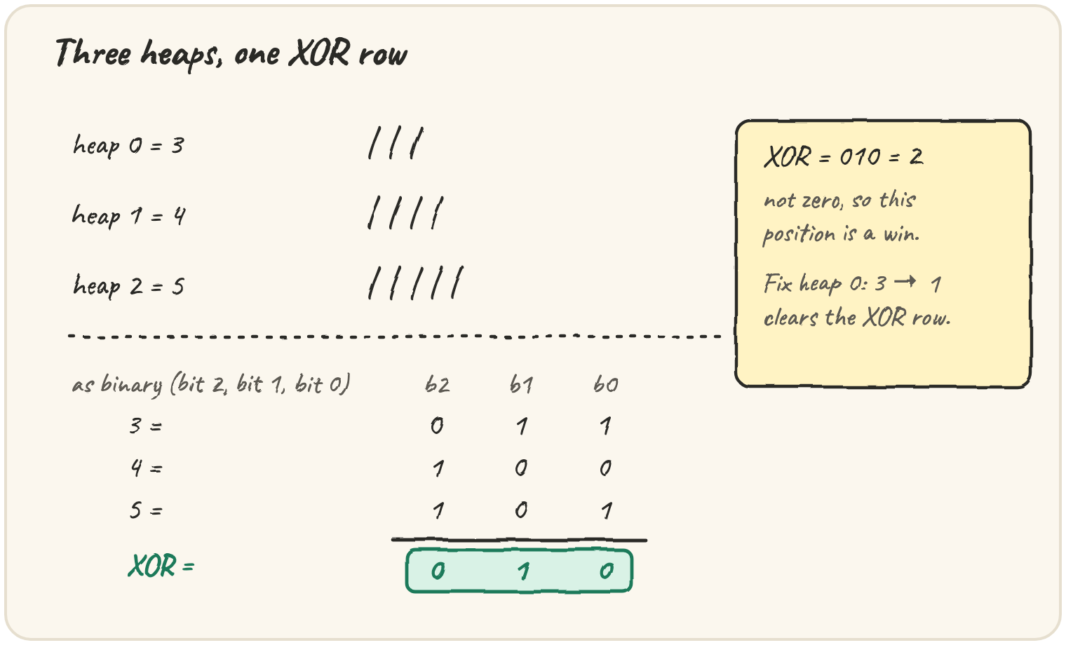 Three heap rows (3, 4, 5 tally marks) and their binary columns, with a green XOR row reading 010 = 2 — not zero, so it's a win, and fixing heap 0 from 3 to 1 clears the row