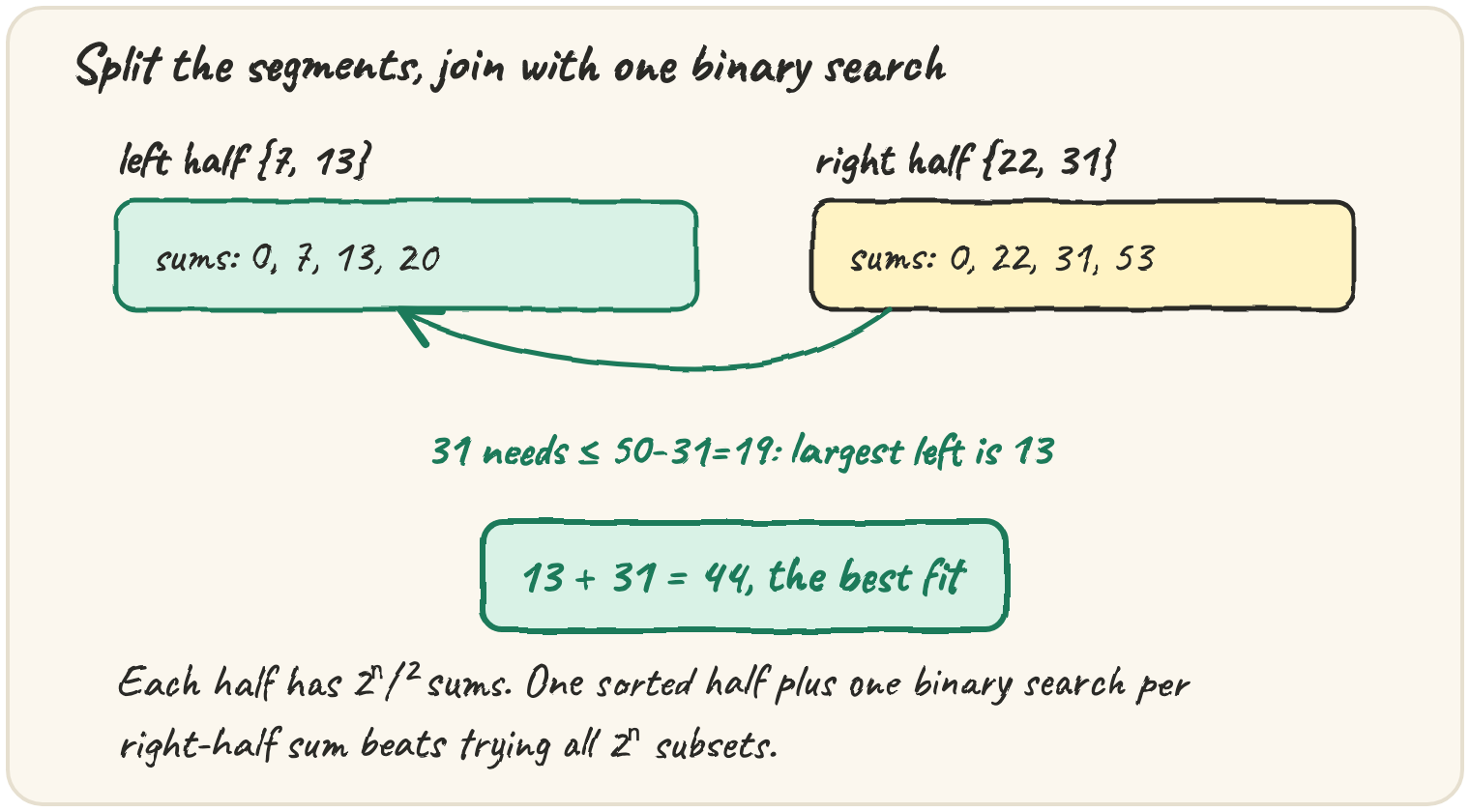 Left half {7, 13} enumerated to sums 0, 7, 13, 20 and right half {22, 31} to 0, 22, 31, 53: for right sum 31, the best left partner at or under 50−31=19 is 13, giving 44