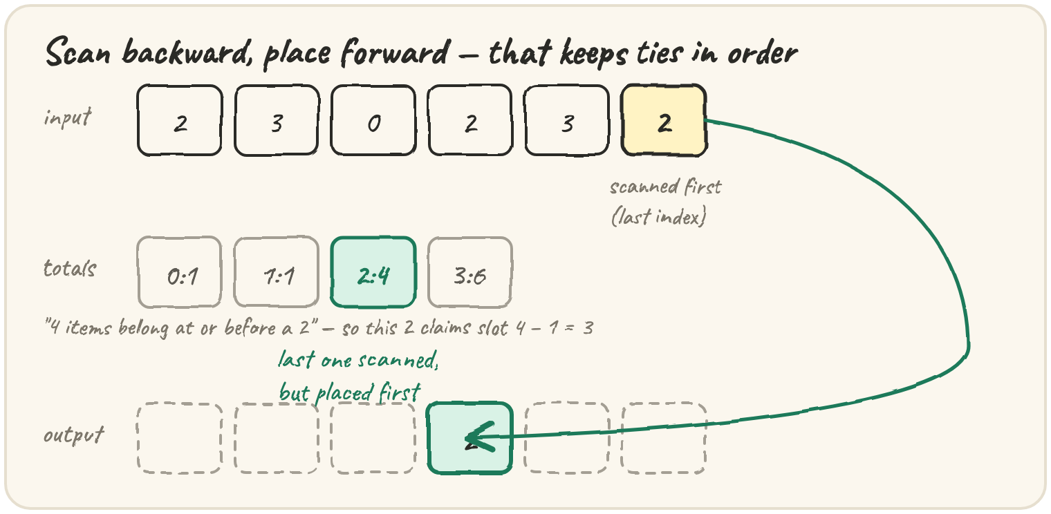 Three stacked rows — the input array, a counts row, and an output row — with one curved arrow looping from the last input box back to an early output slot, showing the backward scan that keeps stability