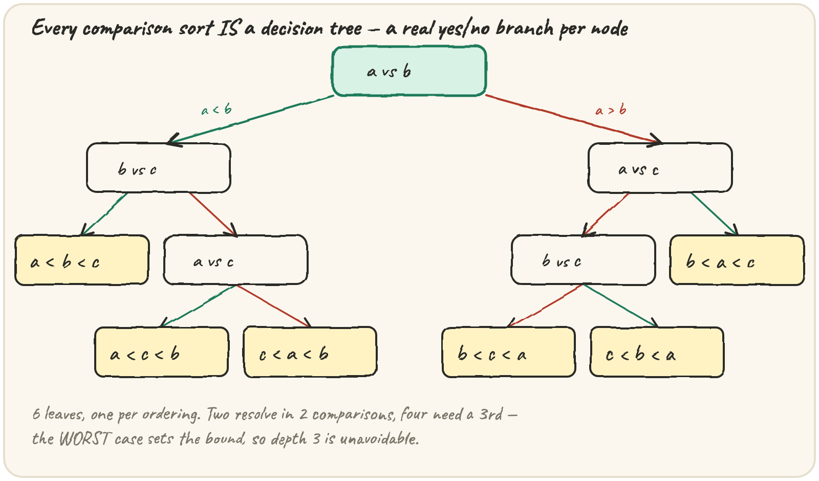 A small binary decision tree for sorting 3 items: root "a vs b" branches into "b vs c" and "a vs c", and those branch again, ending in 6 leaves — one per ordering of a, b, c — with the deepest leaves 3 comparisons down