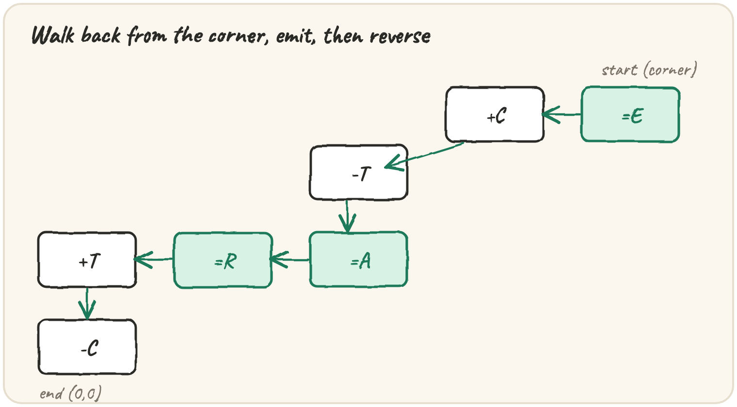 Seven boxes in a staircase, each labelled with an emitted operation (=E, +C, -T, =A, =R, +T, -C) connected by arrows pointing from the corner back to the start