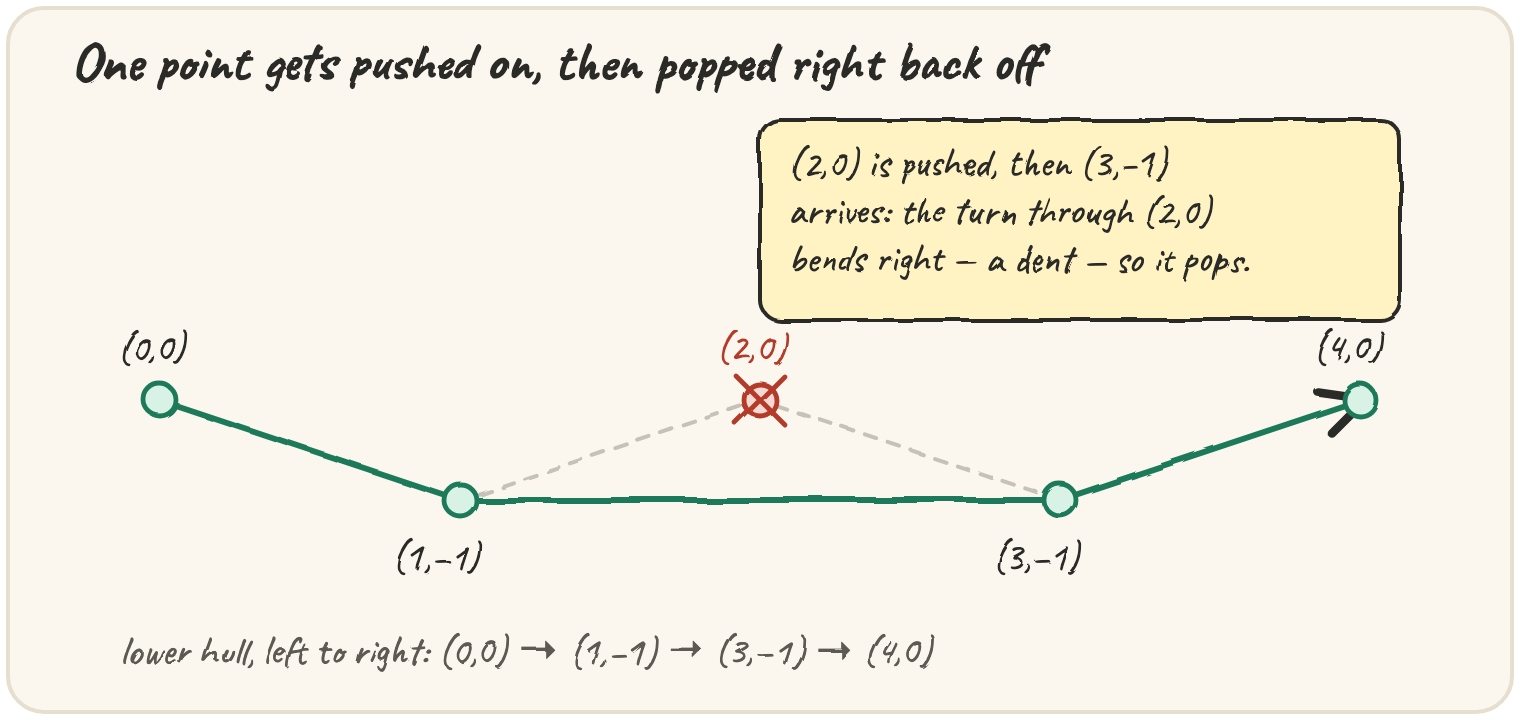 A zigzag path of five points sorted left to right, with a dashed X marking the one point that gets popped because the point after it would need a right turn to reach, and the remaining four points connected by a solid line labelled "lower hull"