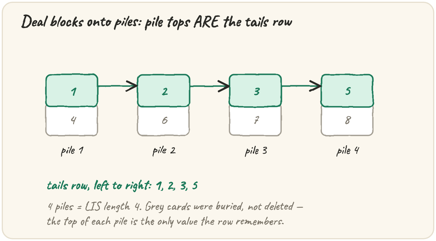 Four card piles, each showing a buried larger card under a smaller top card; the pile tops read 1, 2, 3, 5 left to right, which is the tails row