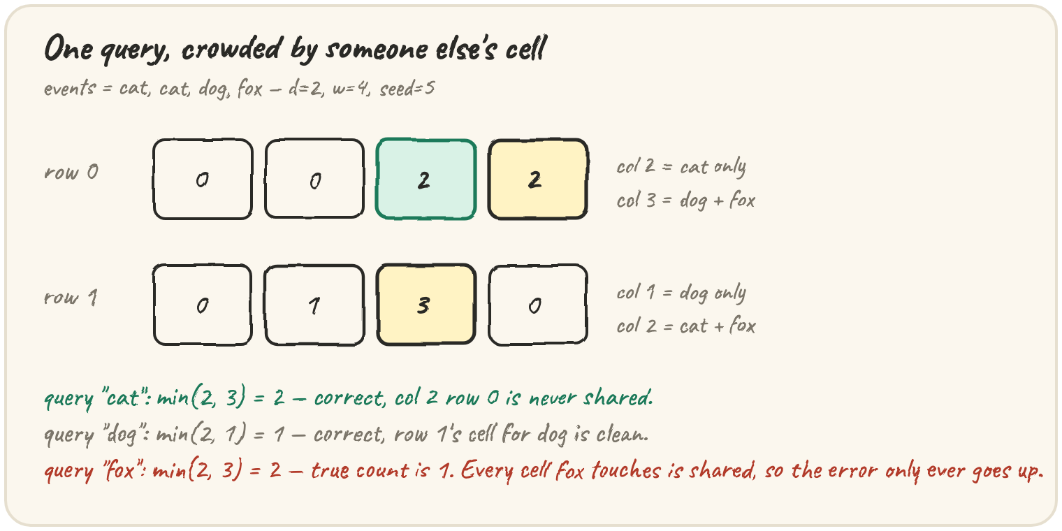 A 2x4 counter grid from the real events cat,cat,dog,fox: "cat" reads correctly at 2 because row 0's cell is never shared, "dog" reads correctly at 1, but "fox" shares a cell with dog in row 0 and with cat in row 1, so it reads 2 instead of its true count of 1 — a collision can only push the estimate up, never down