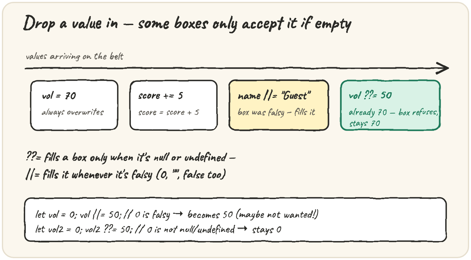 A conveyor belt dropping values into four boxes: vol = 70 (always overwrites), score += 5 (score = score + 5), name ||= "Guest" (box was falsy, fills it), vol ??= 50 (already 70, box refuses, stays 70) — with vol=0; vol ||= 50 becoming 50, but vol2=0; vol2 ??= 50 staying 0