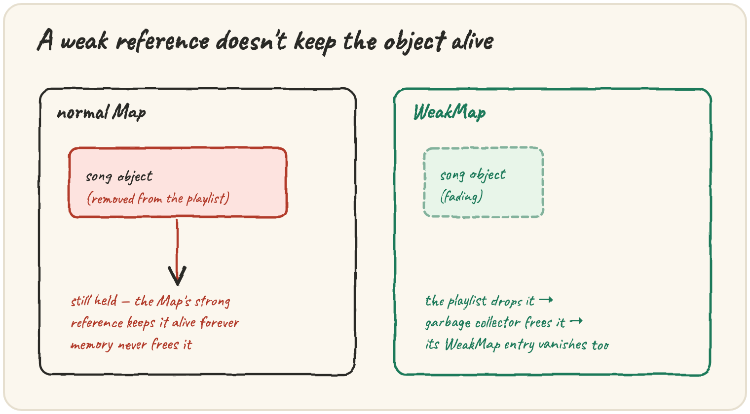 Two boxes: a normal Map holding a removed song object with a strong reference — "still held, memory never frees it"; a WeakMap holding a fading, dashed song object — "the playlist drops it, garbage collector frees it, its WeakMap entry vanishes too"