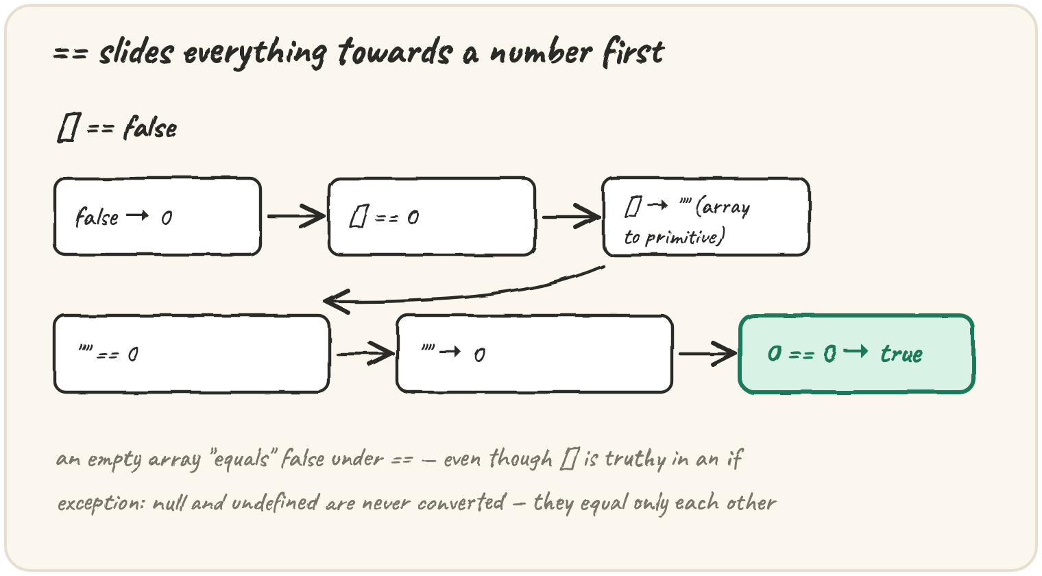 [] == false traced in four steps: false → 0, giving [] == 0; the empty array converts to "" giving "" == 0; "" converts to 0 giving 0 == 0 → true — with a note that an empty array "equals" false even though [] is truthy in an if, and that null/undefined are never converted