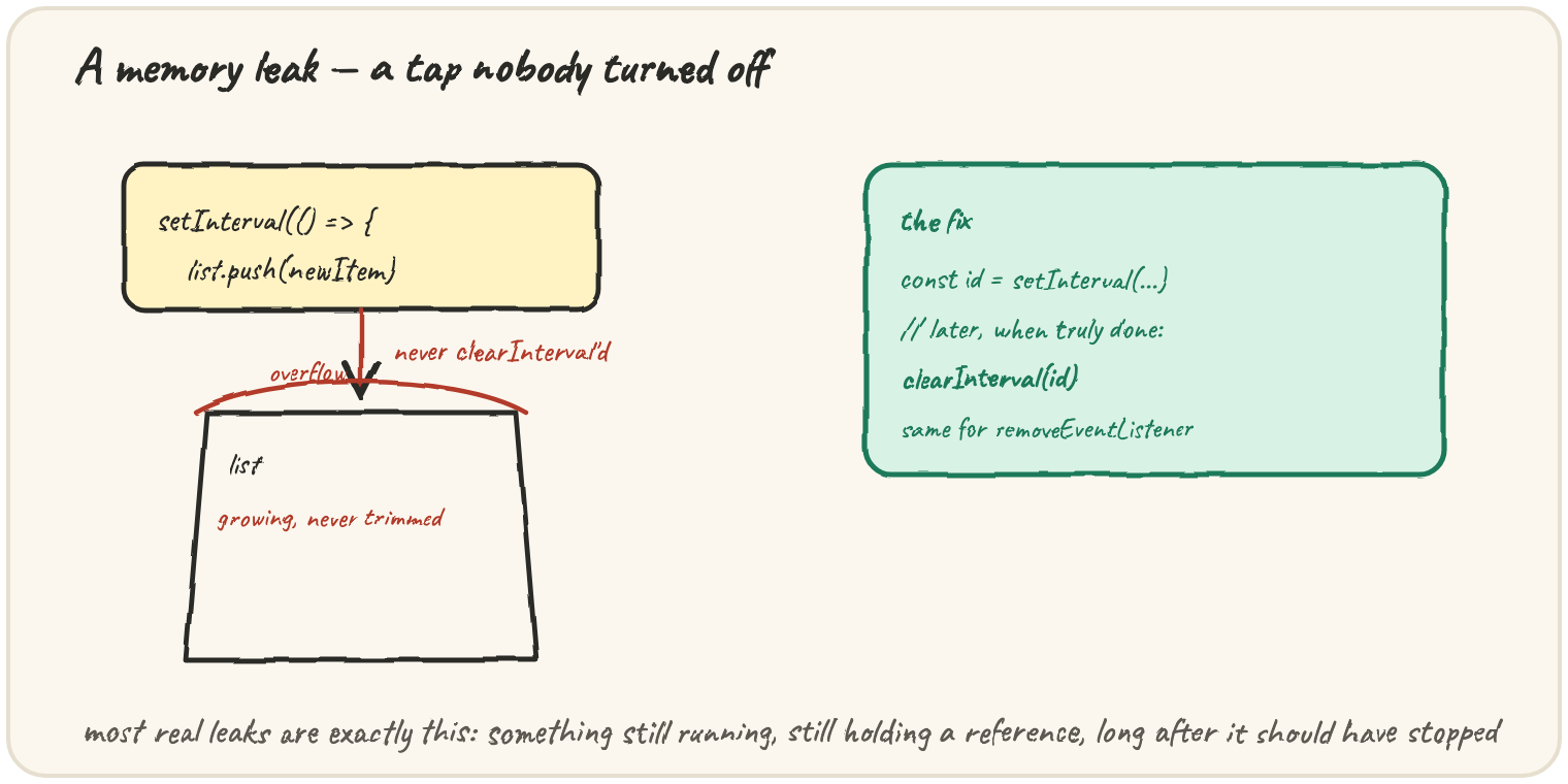 setInterval(() => { list.push(newItem) }, never clearInterval'd, overflowing into a bucket labelled list, growing, never trimmed; beside it, the fix: save the id from setInterval, and call clearInterval(id) once truly done — same idea for removeEventListener; a note that most real leaks are exactly this: something still running, still holding a reference, long after it should have stopped
