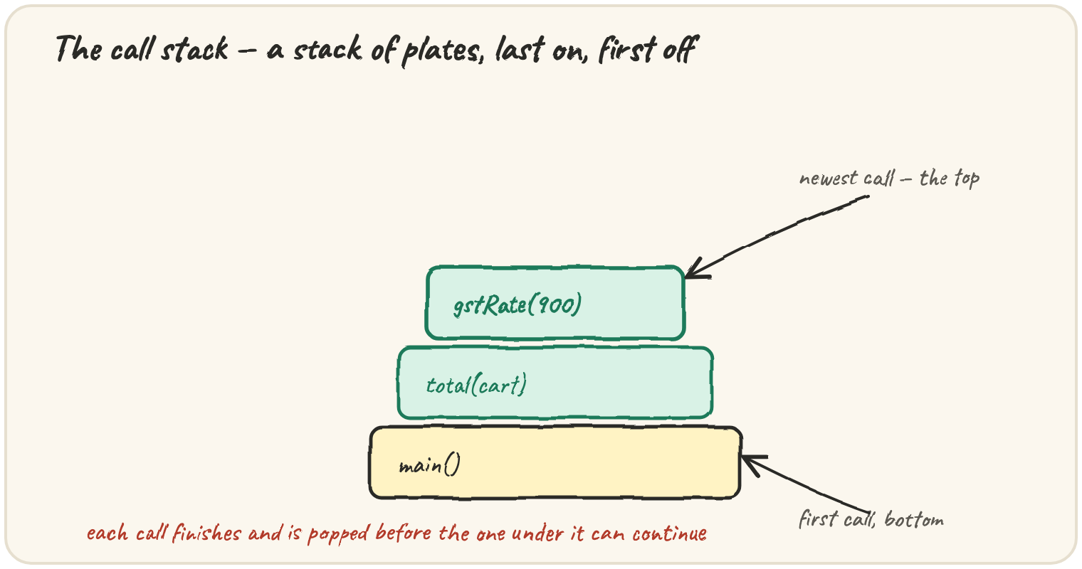 The call stack drawn as a stack of plates: main() at the bottom (first call), total(cart) above it, gstRate(900) on top — newest call at the top, first call at the bottom, each finishing and popping before the one under it can continue