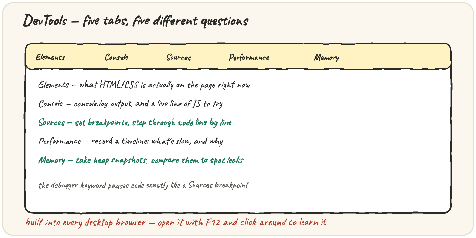 A DevTools panel with five tabs — Elements, Console, Sources, Performance, Memory — each answering a different question: what's on the page, logged output and a live JS line, breakpoints and stepping, a slow-timeline recording, and heap snapshots for leaks; a note that the debugger keyword pauses code exactly like a Sources breakpoint; this is a real desktop app, open it with F12 and click around