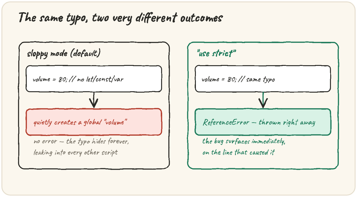 Two boxes with the same typo volume = 80 (no let/const/var): sloppy mode quietly creates a global "volume" with no error, the typo hides forever; "use strict" throws a ReferenceError right away, the bug surfaces immediately on the line that caused it
