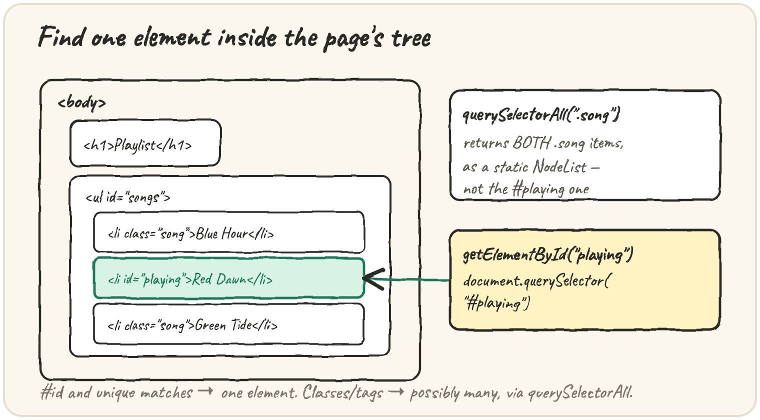 A page tree: <body> containing <h1>Playlist</h1> and <ul id="songs"> with three <li> items, one marked id="playing"; an arrow from getElementById("playing") / querySelector("#playing") to that one highlighted item; querySelectorAll(".song") returns BOTH .song items as a static NodeList, not the #playing one