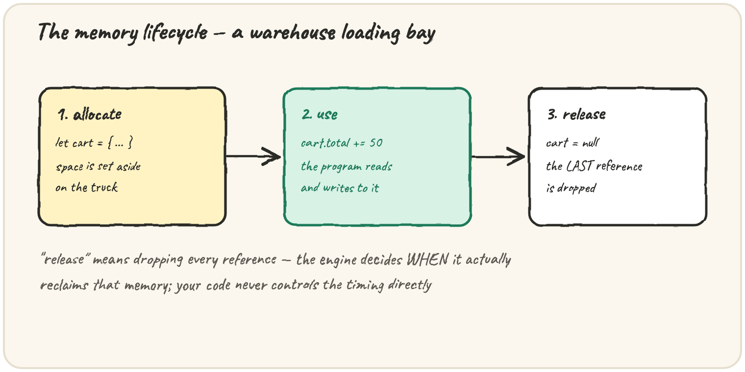 A warehouse loading bay, three stages: 1. allocate — let cart = {...}, space set aside on the truck; 2. use — cart.total += 50, the program reads and writes to it; 3. release — cart = null, the last reference is dropped; a note that "release" means dropping every reference — the engine decides WHEN it actually reclaims that memory