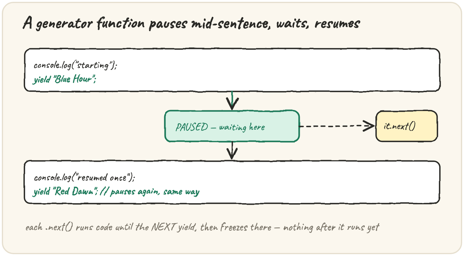 A function body: console.log("starting"); yield "Blue Hour"; then PAUSED — waiting here, connected by it.next() to a second block: console.log("resumed once"); yield "Red Dawn"; // pauses again — each .next() runs code until the next yield, then freezes there, nothing after it runs yet