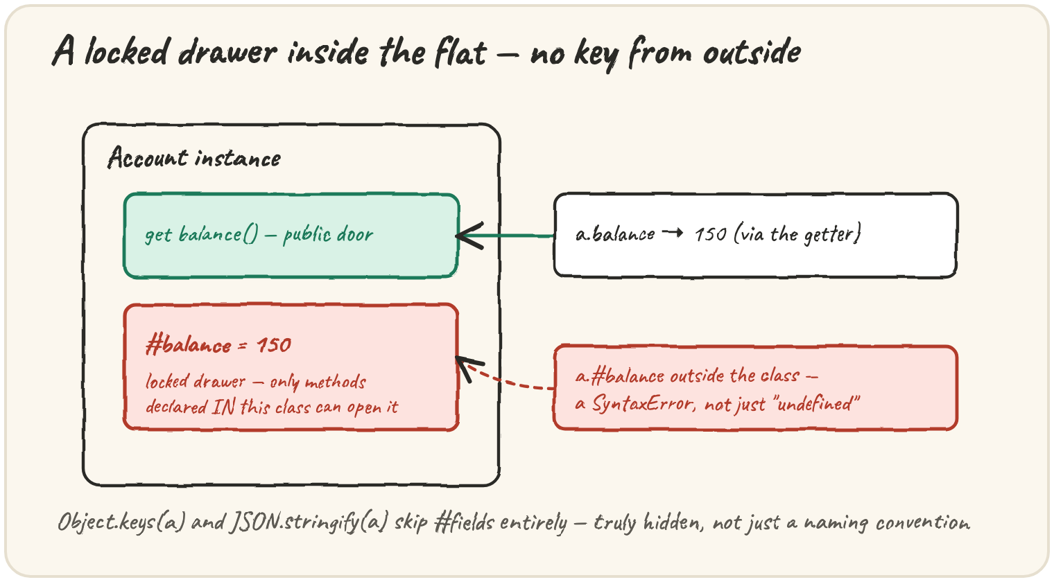 An Account instance with a public get balance() door and a locked #balance drawer that only methods declared IN this class can open — a.balance works via the getter, but a.#balance outside the class is a SyntaxError, and Object.keys/JSON.stringify skip #fields entirely, truly hidden, not just a naming convention