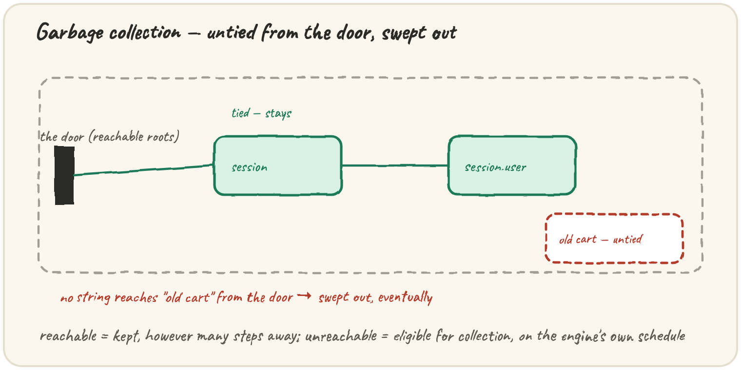 A room with a door (reachable roots): a string ties the door to session, and another string ties session to session.user — both stay; a separate "old cart" box has no string reaching it from the door, so it's swept out eventually; a note that reachable means kept however many steps away, unreachable means eligible for collection on the engine's own schedule