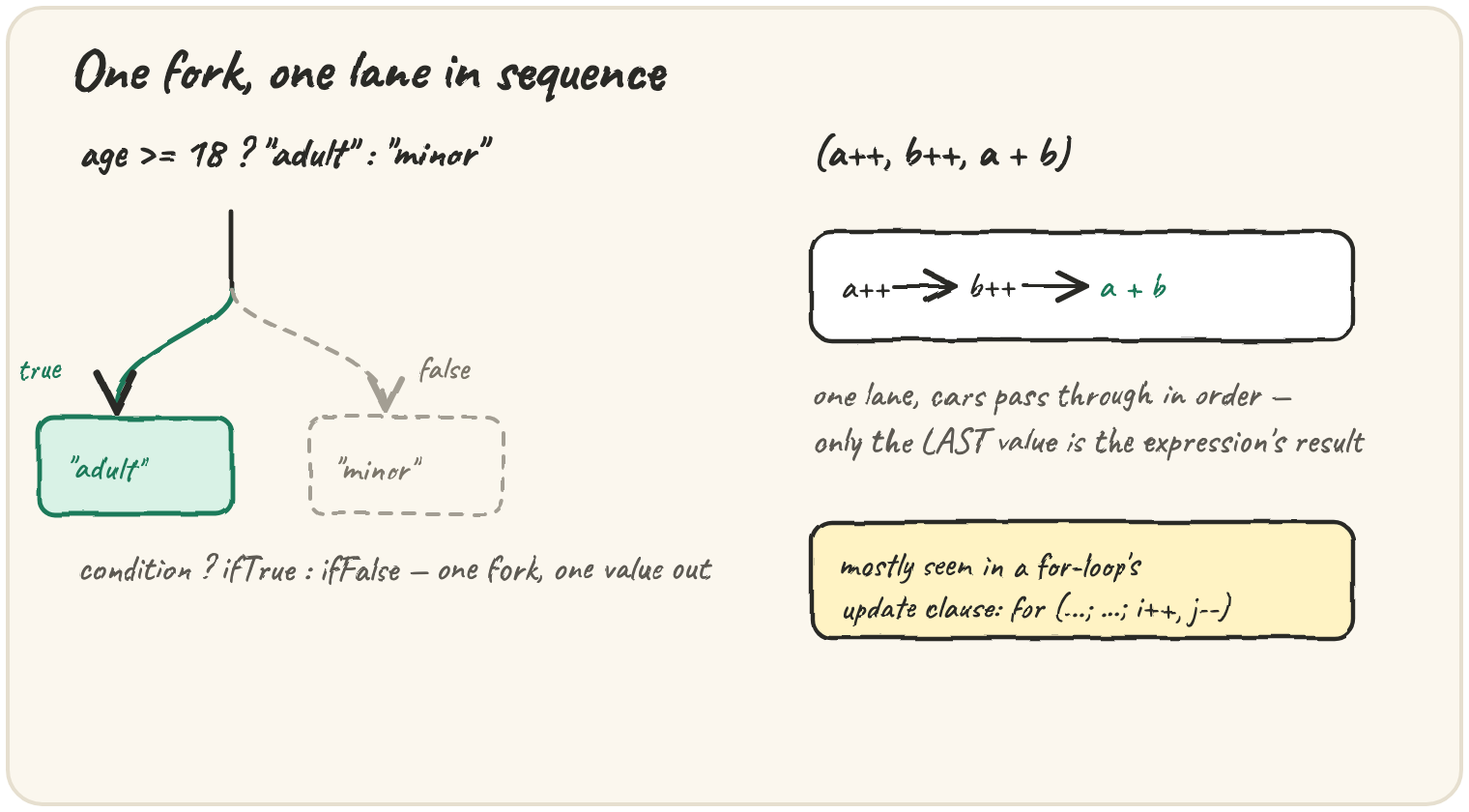 A Y-junction: age >= 18 ? "adult" : "minor" forking to "adult" (true) with "minor" greyed out (false) — one fork, one value out; and a single lane (a++, b++, a + b) where each step runs in sequence and only the last value is the expression's result, mostly seen in a for loop's update clause