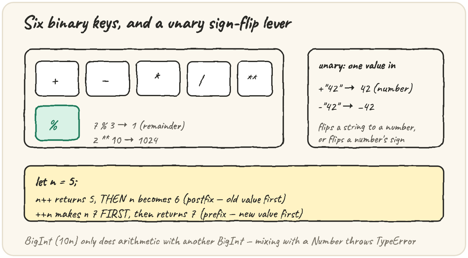 A keypad with + − * / ** keys and a green % key (7 % 3 → 1, 2 ** 10 → 1024), a unary lever box (+"42" → 42, -"42" → −42), and an n++ vs ++n comparison — plus a note that BigInt only does arithmetic with another BigInt