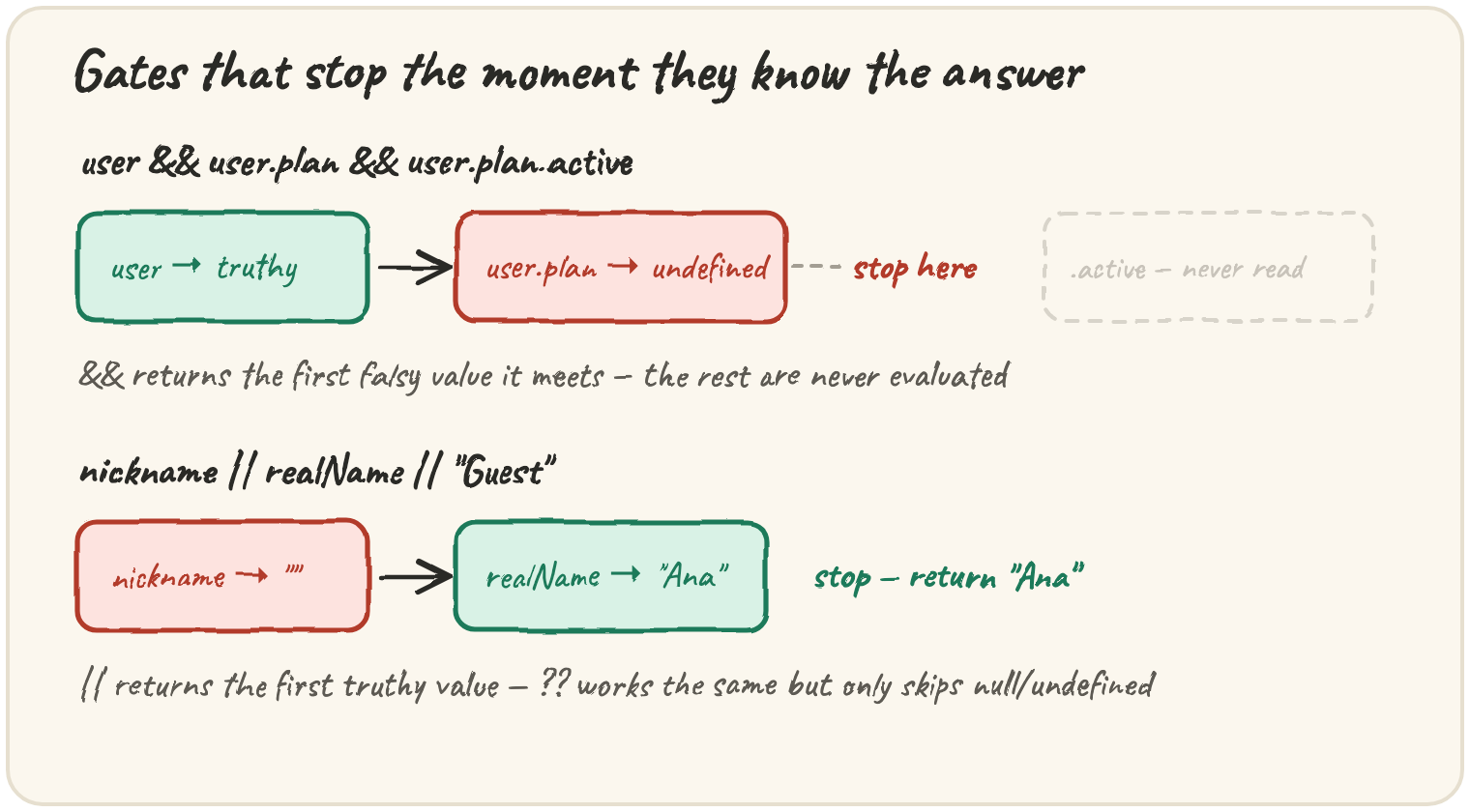 Two gate chains: user && user.plan && user.plan.active stopping at user.plan → undefined (the rest never evaluated); nickname || realName || "Guest" stopping at realName → "Ana" (first truthy value) — with a note that ?? works like || but only skips null/undefined