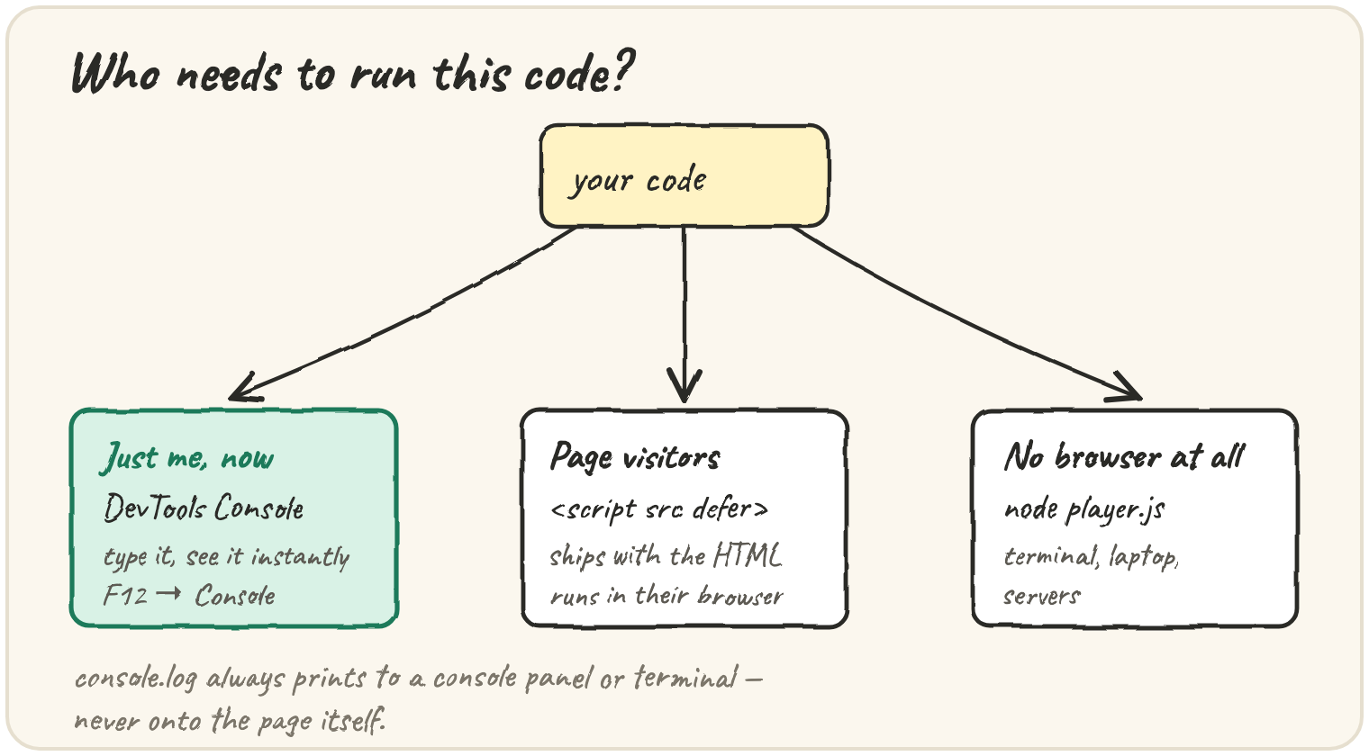 Three arrows from "your code" to three boxes: Just me, now → DevTools Console, type it, see it instantly; Page visitors → script src defer, ships with the HTML; No browser at all → node player.js, terminal/laptop/servers