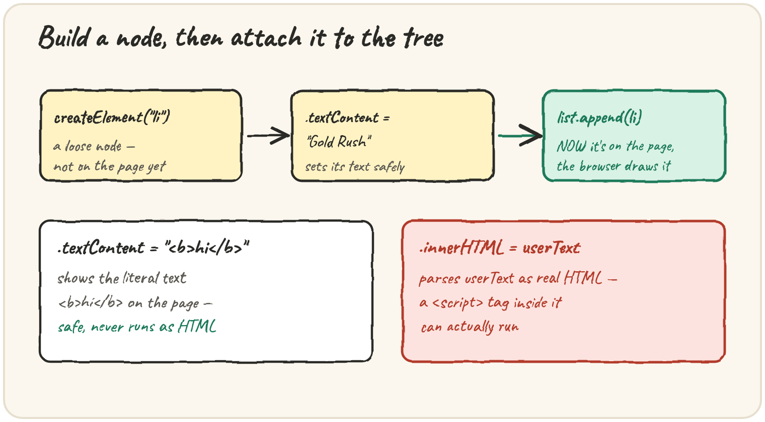 Three steps: createElement("li") makes a loose node not on the page yet; .textContent = "Gold Rush" sets its text; list.append(li) attaches it so the browser draws it — plus a comparison: .textContent shows literal text safely, .innerHTML parses real HTML and a script tag inside it can actually run