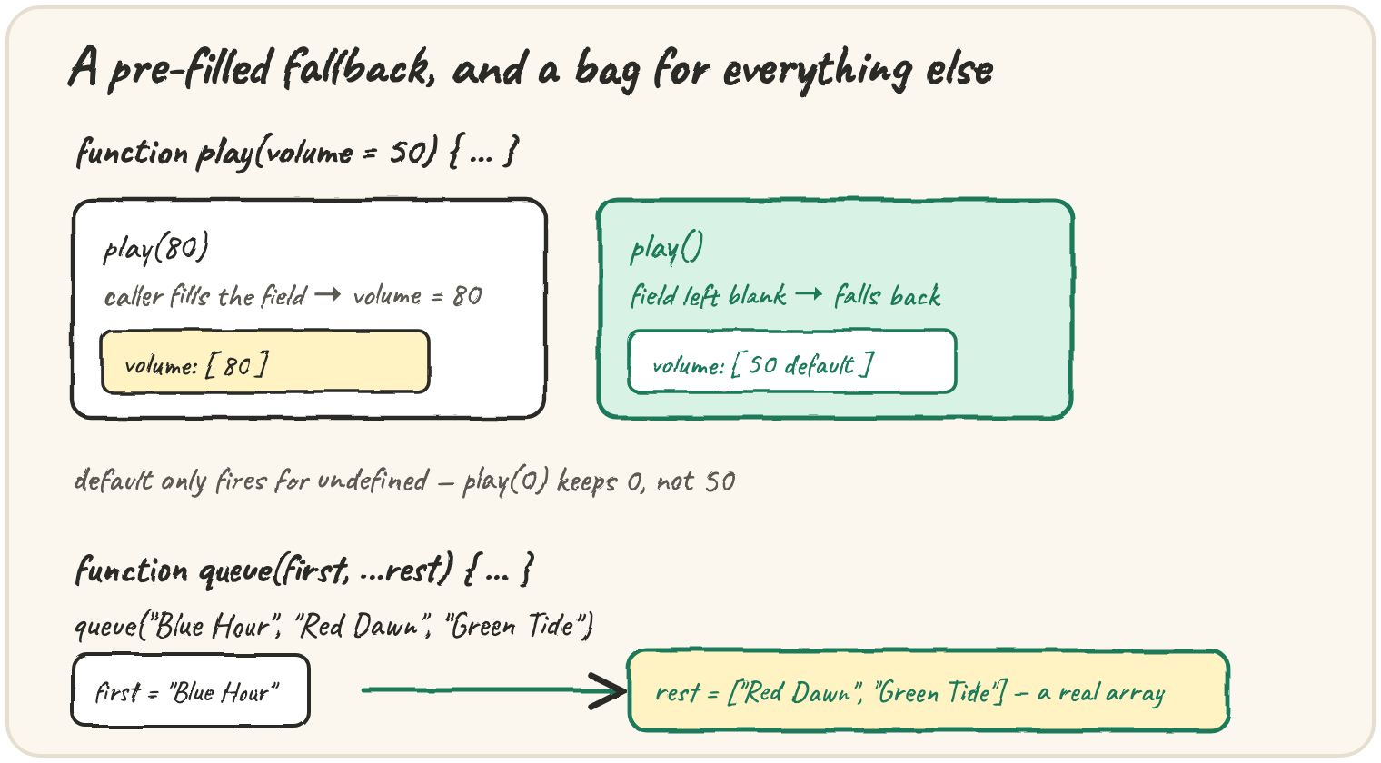 A form with a pre-filled fallback field: play(80) fills volume = 80; play() leaves it blank and falls back to volume = 50 (default only fires for undefined, play(0) keeps 0, not 50); below, a duffel bag: queue("Blue Hour", "Red Dawn", "Green Tide") gives first = "Blue Hour" and rest = ["Red Dawn", "Green Tide"], a real array