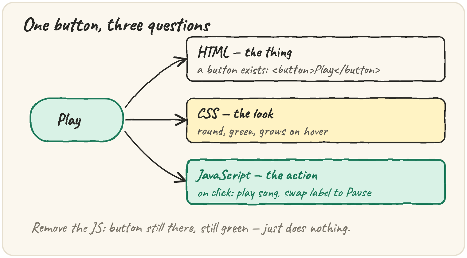 A Play button with three arrows pointing to three labelled cards: HTML "the thing — a button exists", CSS "the look — round, green, grows on hover", and JavaScript "the action — on click: play song, swap label to Pause"