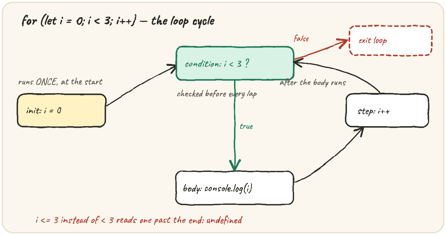 for (let i = 0; i < 3; i++) shown as three gates on a track: gate 1 (i = 0) runs once at the start, gate 2 (i < 3 ?) is checked before every lap, gate 3 (i++) runs after the body — with a note that i <= 3 reads one past the end and gives undefined