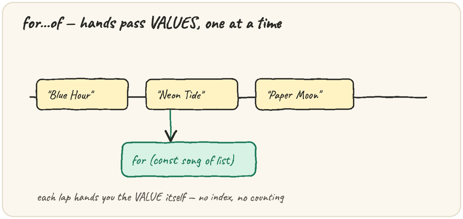 A conveyor belt of three song titles; a hand labelled for (const song of list) reaches down and takes one VALUE at a time, with a note that each lap hands you the value itself, no index, no counting