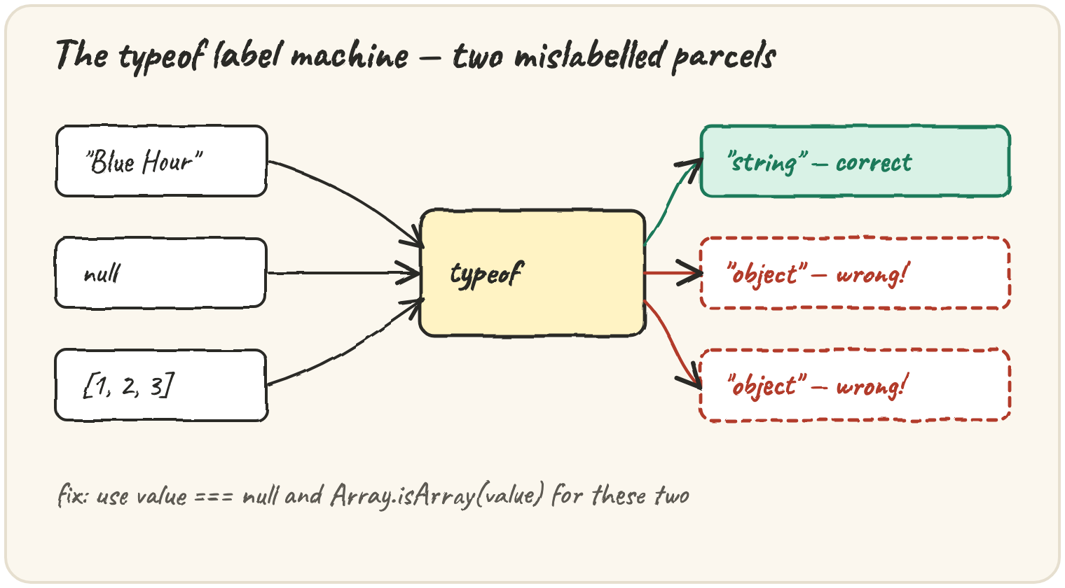 typeof as a label machine: "Blue Hour" correctly comes out labelled "string", but both null and [1,2,3] are wrongly labelled "object" — with a note to use === null and Array.isArray() for those two