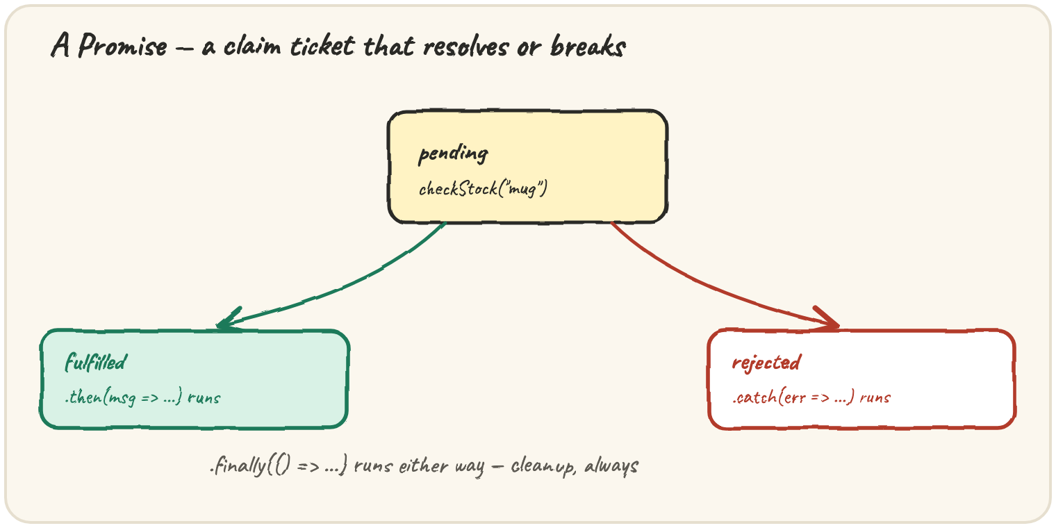 A pending claim ticket, checkStock("mug"), splitting into two paths: fulfilled, where .then(msg => ...) runs, or rejected, where .catch(err => ...) runs — with a note that .finally(() => ...) runs either way, cleanup, always