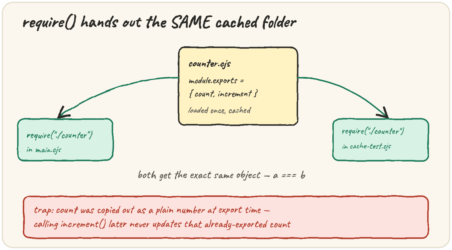 counter.cjs exporting { count, increment }, loaded once and cached; require("./counter") in main.cjs and in cache-test.cjs both arrow to the same cached object — both get the exact same object, a === b — with a trap: count was copied out as a plain number at export time, calling increment() later never updates that already-exported count