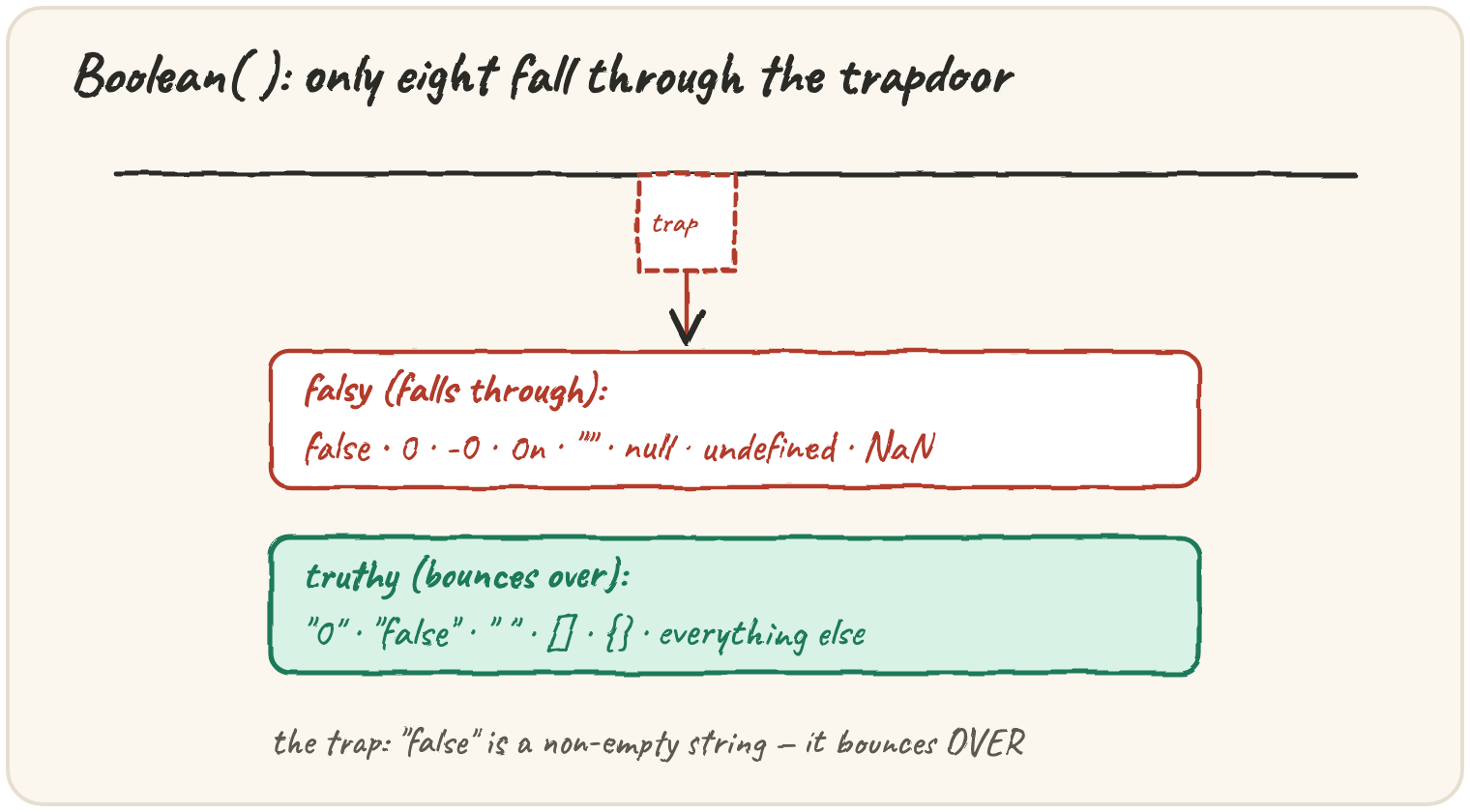 A trapdoor labelled Boolean(): only eight specific values — false, 0, -0, 0n, empty string, null, undefined, NaN — fall through as falsy, while "0", "false", a space, empty array and empty object all bounce over as truthy