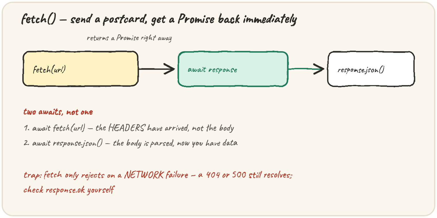 fetch(url) returns a Promise right away; await response gives the headers; await response.json() gives the parsed body — two awaits, not one; a trap note that fetch only rejects on a network failure, a 404 or 500 still resolves, so check response.ok yourself
