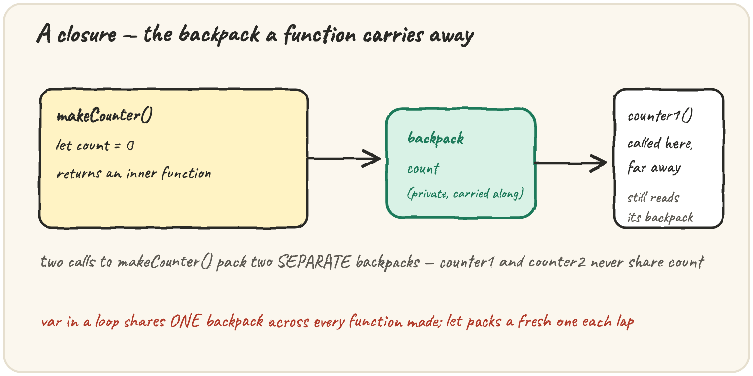 makeCounter() with let count = 0 returns an inner function that packs count into a backpack; the backpack (count, private, carried along) travels with the function to wherever it's later called, far away — a note that two calls to makeCounter() pack two SEPARATE backpacks, and that var in a loop shares one backpack while let packs a fresh one each lap