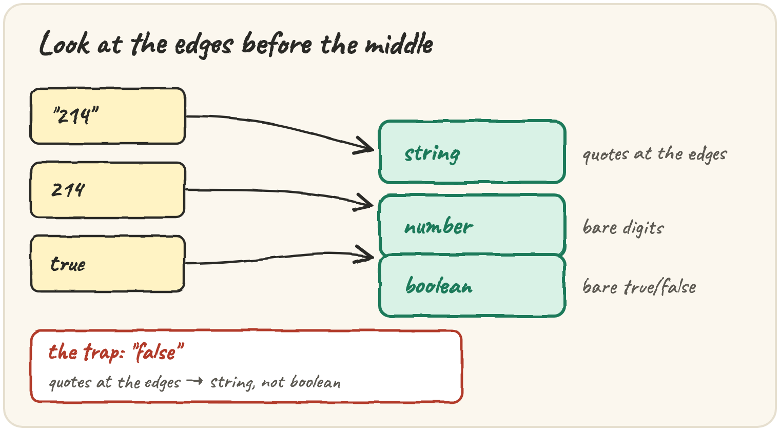 Three incoming values sorted by their edges: a quoted "214" goes to the string bin, a bare 214 goes to the number bin, a bare true goes to the boolean bin, with a trap box showing "false" in quotes is a string, not a boolean