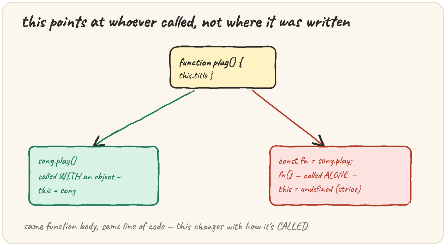 Two arrows from the same function play() { this.title }: song.play() called WITH an object → this = song; const fn = song.play; fn() called ALONE → this = undefined (strict) — same function body, same line of code, this changes with how it's called
