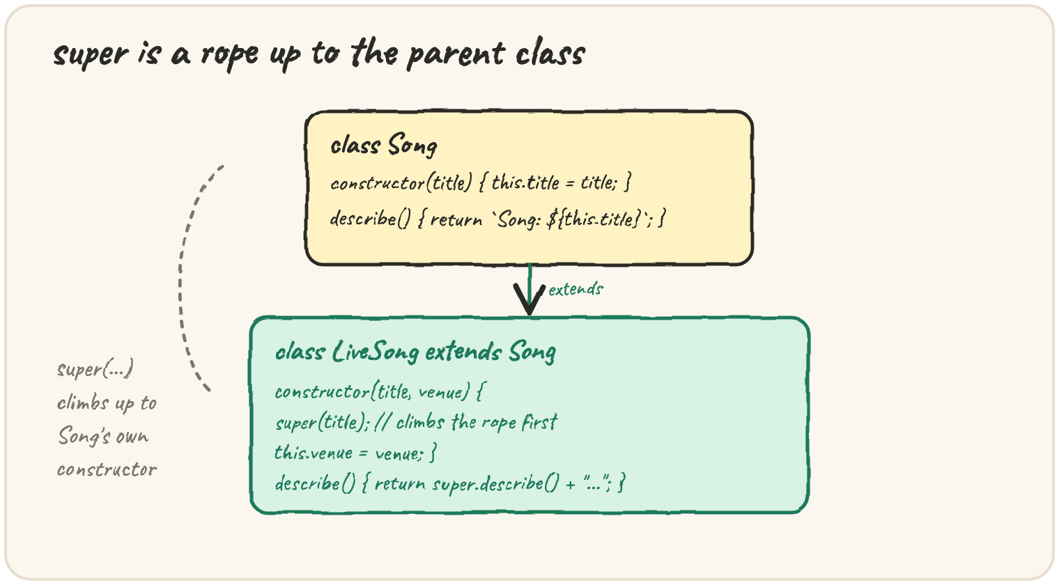 class Song with constructor(title) and describe(), extended by class LiveSong extends Song, whose constructor calls super(title) first (climbs the rope) before this.venue = venue, and whose describe() calls super.describe() — super climbs up to Song's own constructor