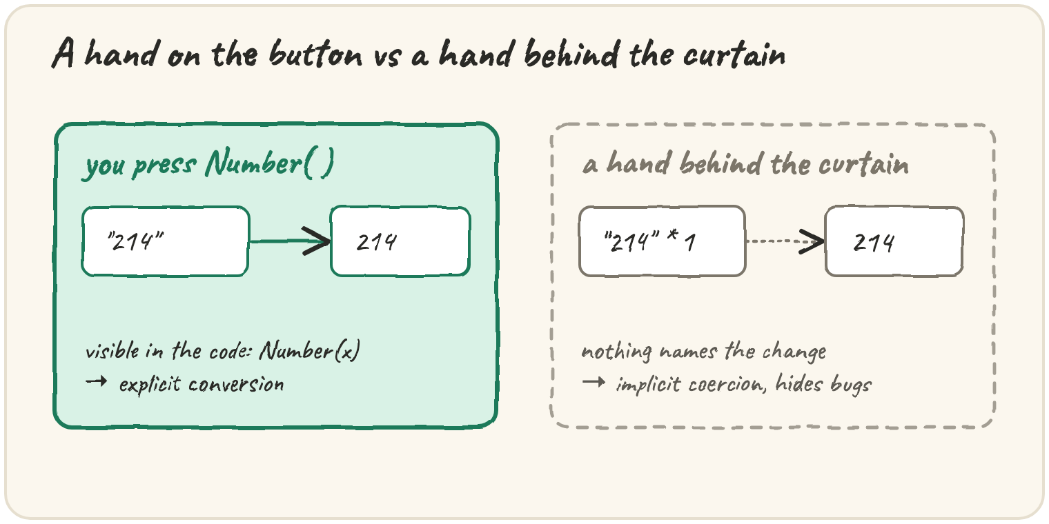 Left panel, a hand pressing Number("214") turning it into 214 labelled explicit conversion; right panel, "214" * 1 quietly becoming 214 with a dashed hand behind a curtain, labelled implicit coercion, nothing names the change