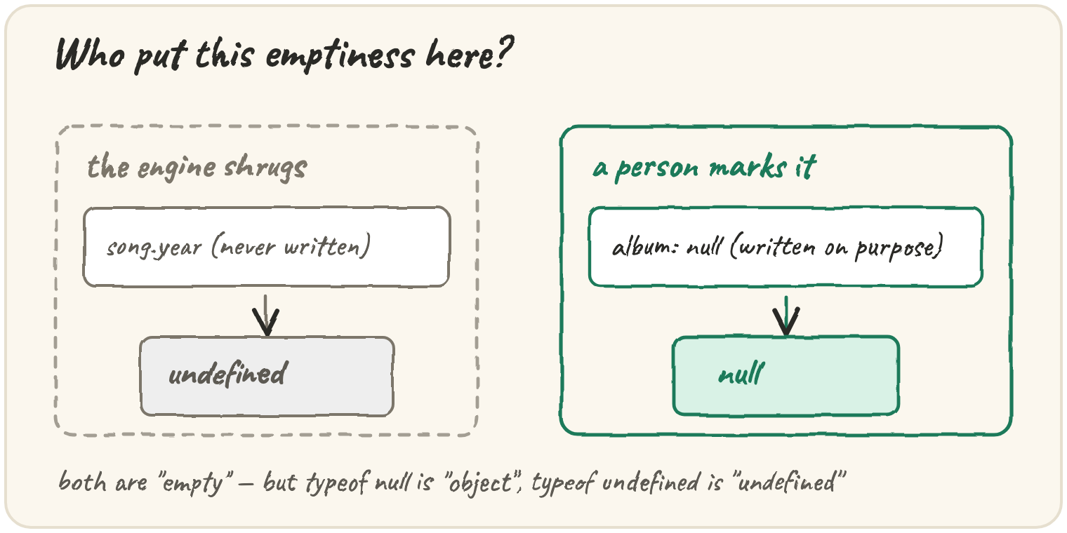 Two panels: on the left the engine shrugs at song.year, which was never written, giving undefined; on the right a person deliberately writes album: null, giving null
