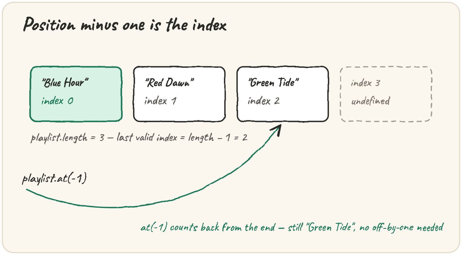 Four slots: "Blue Hour" index 0, "Red Dawn" index 1, "Green Tide" index 2, then a dashed "index 3 / undefined" slot — with playlist.length = 3, last valid index = length - 1 = 2, and playlist.at(-1) arcing back to "Green Tide" from the end